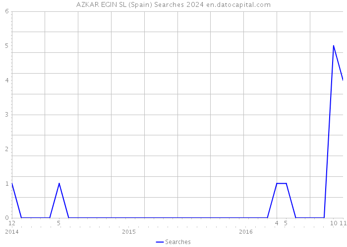 AZKAR EGIN SL (Spain) Searches 2024 