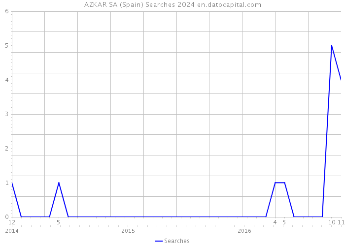 AZKAR SA (Spain) Searches 2024 