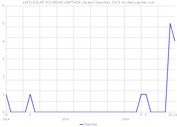 LAFU AZKAR SOCIEDAD LIMITADA (Spain) Searches 2024 
