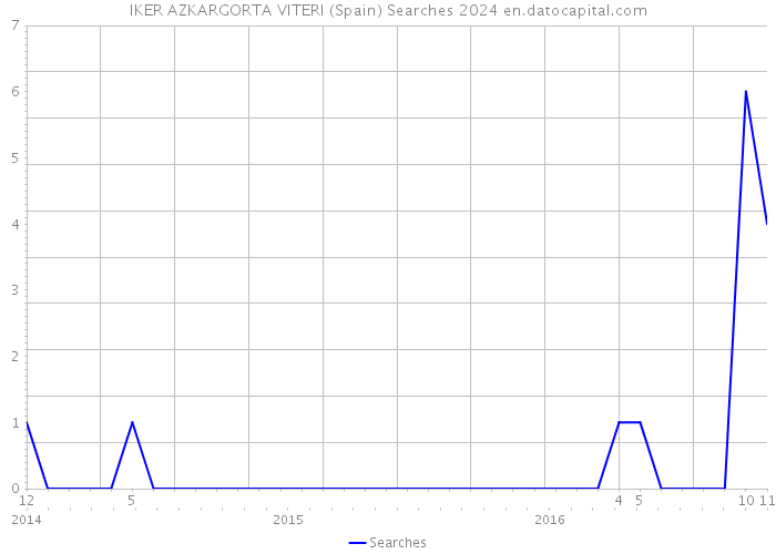 IKER AZKARGORTA VITERI (Spain) Searches 2024 