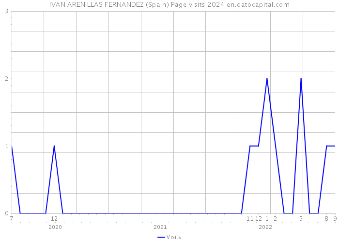 IVAN ARENILLAS FERNANDEZ (Spain) Page visits 2024 