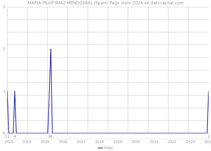 MARIA PILAR IMAZ MENDIZABAL (Spain) Page visits 2024 