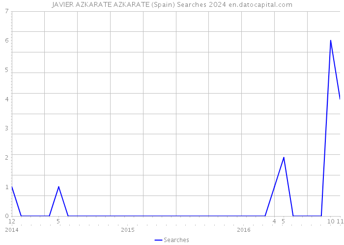 JAVIER AZKARATE AZKARATE (Spain) Searches 2024 