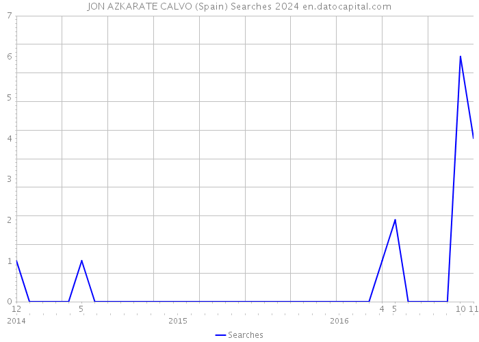 JON AZKARATE CALVO (Spain) Searches 2024 