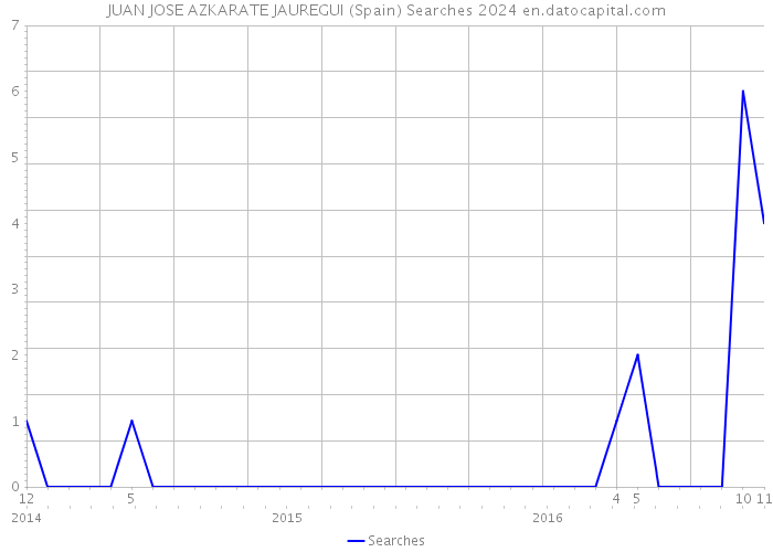JUAN JOSE AZKARATE JAUREGUI (Spain) Searches 2024 