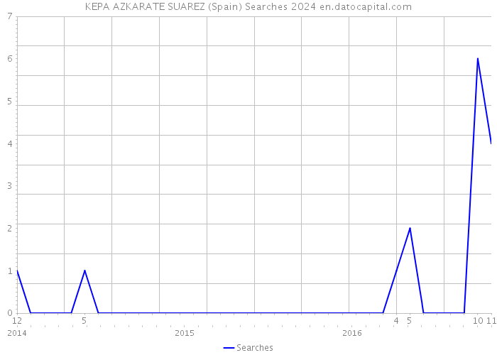 KEPA AZKARATE SUAREZ (Spain) Searches 2024 