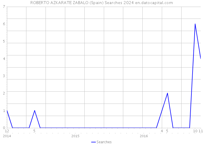 ROBERTO AZKARATE ZABALO (Spain) Searches 2024 