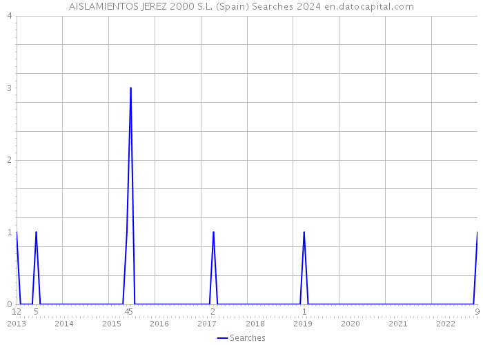 AISLAMIENTOS JEREZ 2000 S.L. (Spain) Searches 2024 