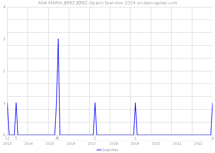 ANA MARIA JEREZ JEREZ (Spain) Searches 2024 