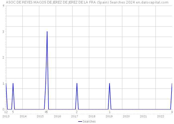 ASOC DE REYES MAGOS DE JEREZ DE JEREZ DE LA FRA (Spain) Searches 2024 