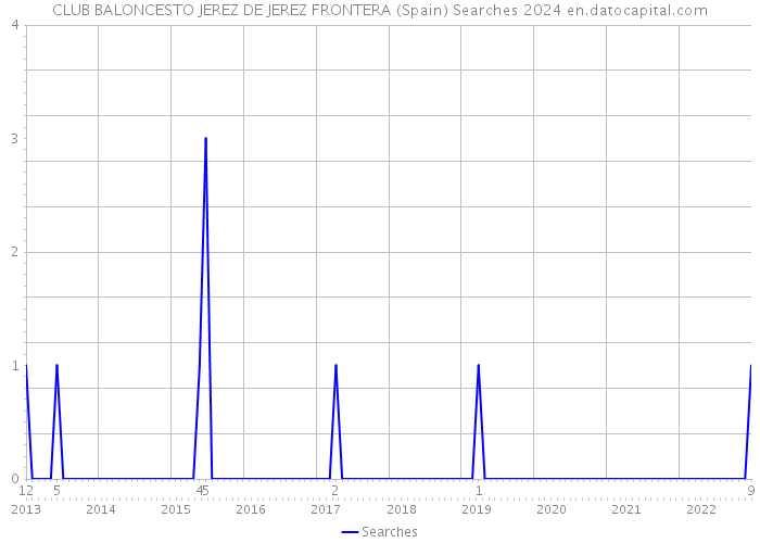 CLUB BALONCESTO JEREZ DE JEREZ FRONTERA (Spain) Searches 2024 