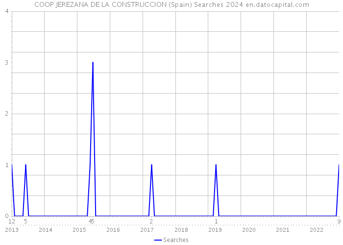 COOP JEREZANA DE LA CONSTRUCCION (Spain) Searches 2024 