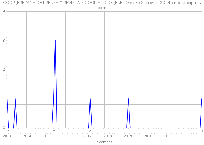 COOP JEREZANA DE PRENSA Y REVISTA S COOP AND DE JEREZ (Spain) Searches 2024 