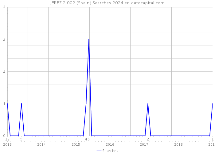 JEREZ 2 002 (Spain) Searches 2024 