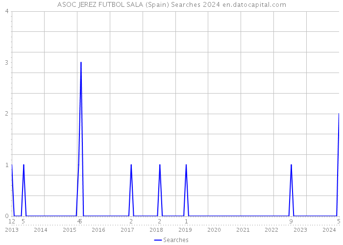 ASOC JEREZ FUTBOL SALA (Spain) Searches 2024 