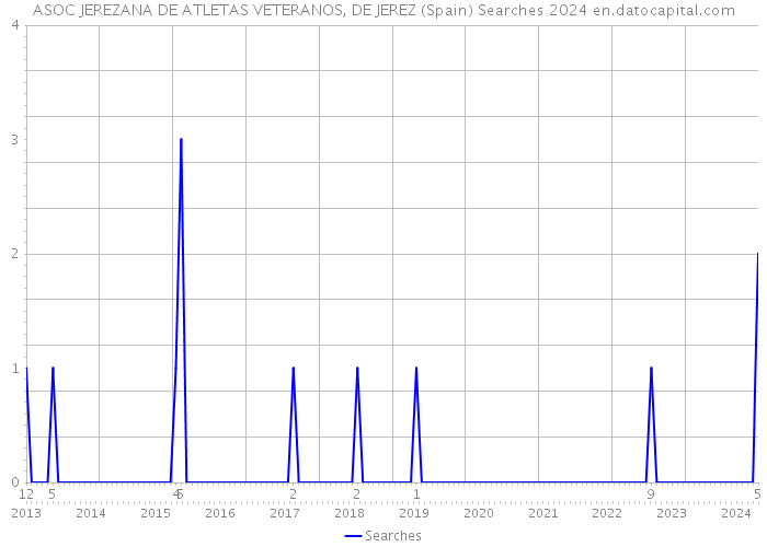 ASOC JEREZANA DE ATLETAS VETERANOS, DE JEREZ (Spain) Searches 2024 