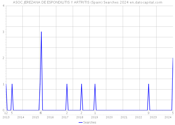 ASOC JEREZANA DE ESPONDILITIS Y ARTRITIS (Spain) Searches 2024 