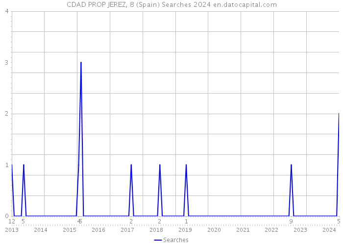 CDAD PROP JEREZ, 8 (Spain) Searches 2024 