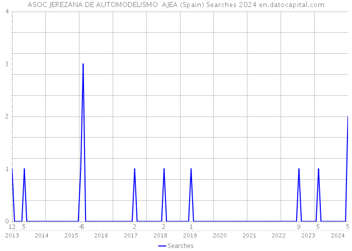 ASOC JEREZANA DE AUTOMODELISMO AJEA (Spain) Searches 2024 