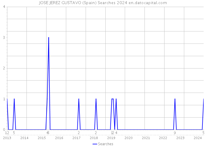 JOSE JEREZ GUSTAVO (Spain) Searches 2024 