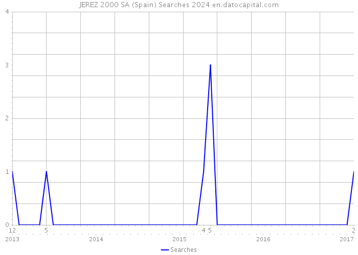 JEREZ 2000 SA (Spain) Searches 2024 