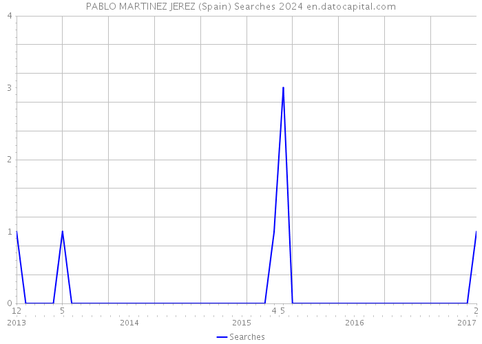 PABLO MARTINEZ JEREZ (Spain) Searches 2024 
