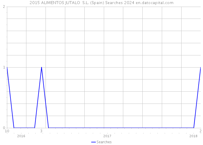 2015 ALIMENTOS JUTALO S.L. (Spain) Searches 2024 