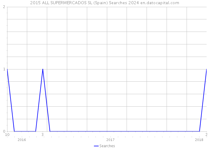 2015 ALL SUPERMERCADOS SL (Spain) Searches 2024 