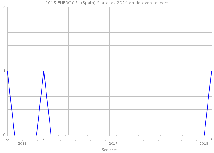 2015 ENERGY SL (Spain) Searches 2024 