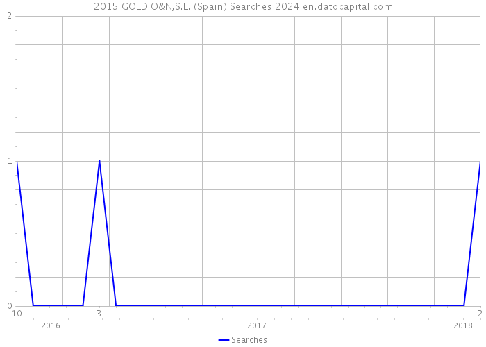 2015 GOLD O&N,S.L. (Spain) Searches 2024 