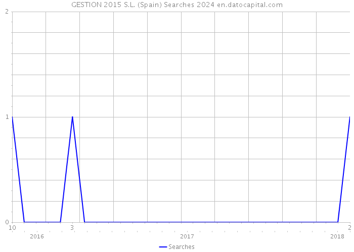 GESTION 2015 S.L. (Spain) Searches 2024 