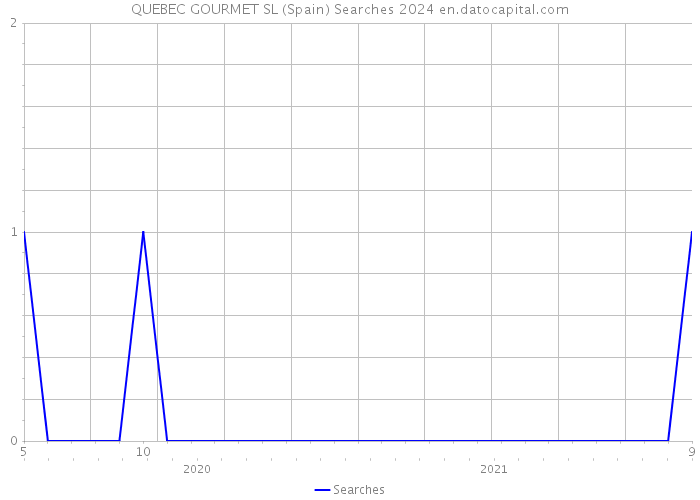 QUEBEC GOURMET SL (Spain) Searches 2024 