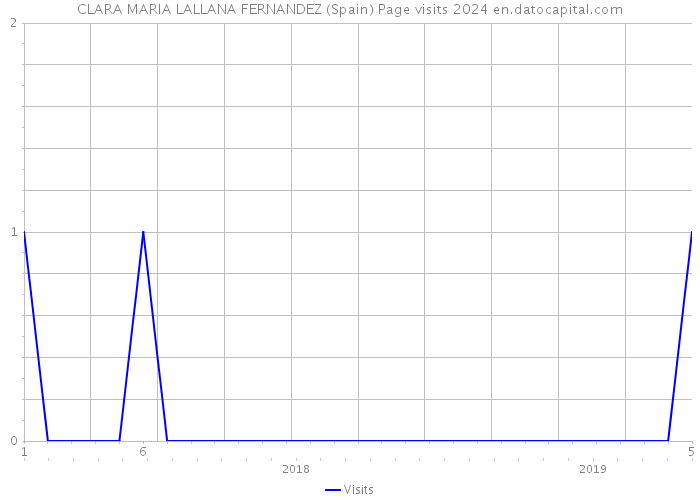 CLARA MARIA LALLANA FERNANDEZ (Spain) Page visits 2024 