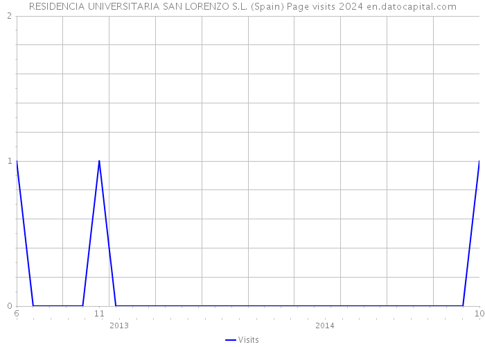 RESIDENCIA UNIVERSITARIA SAN LORENZO S.L. (Spain) Page visits 2024 