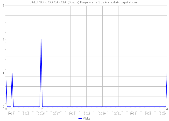 BALBINO RICO GARCIA (Spain) Page visits 2024 