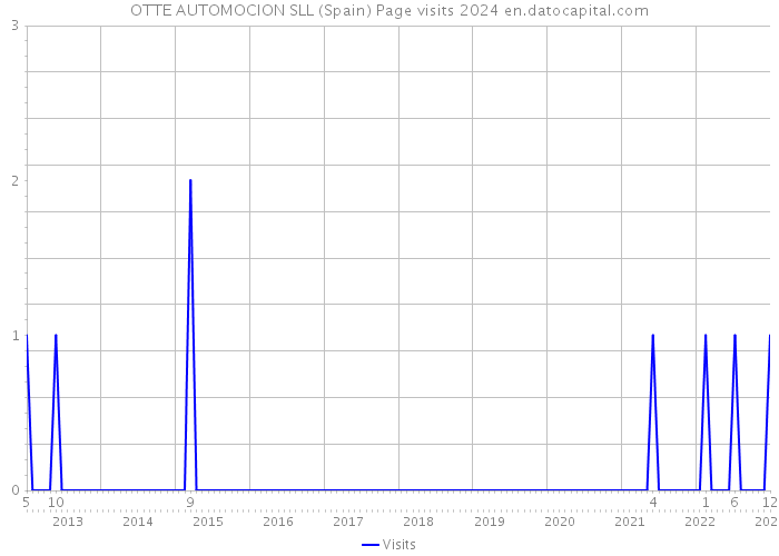 OTTE AUTOMOCION SLL (Spain) Page visits 2024 