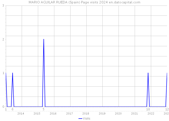 MARIO AGUILAR RUEDA (Spain) Page visits 2024 