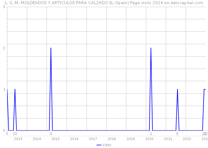 L. G. M. MOLDEADOS Y ARTICULOS PARA CALZADO SL (Spain) Page visits 2024 