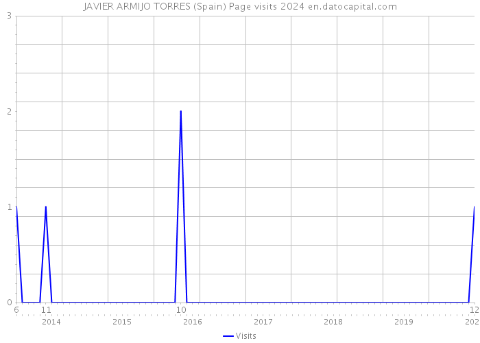 JAVIER ARMIJO TORRES (Spain) Page visits 2024 