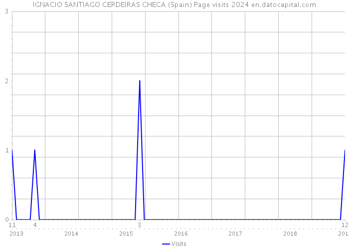 IGNACIO SANTIAGO CERDEIRAS CHECA (Spain) Page visits 2024 
