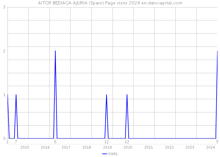 AITOR BEDIAGA AJURIA (Spain) Page visits 2024 