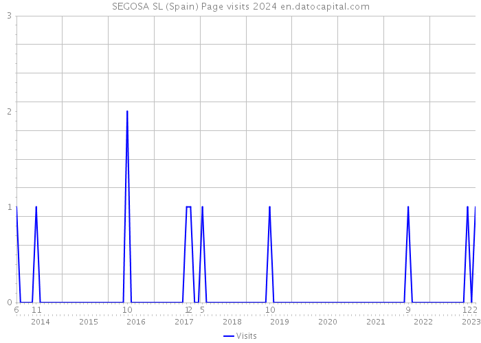 SEGOSA SL (Spain) Page visits 2024 