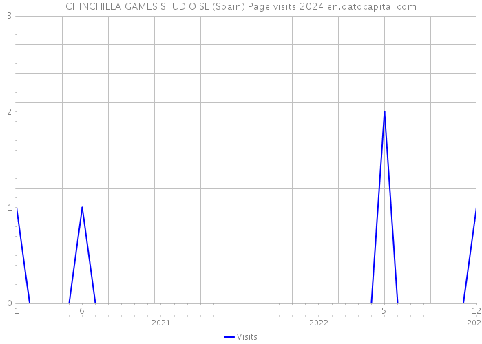 CHINCHILLA GAMES STUDIO SL (Spain) Page visits 2024 