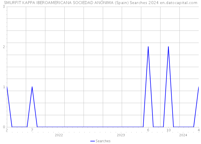 SMURFIT KAPPA IBEROAMERICANA SOCIEDAD ANÓNIMA (Spain) Searches 2024 