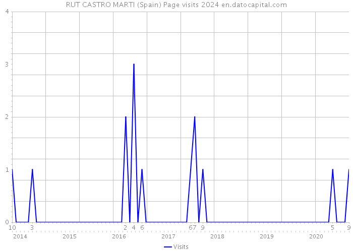 RUT CASTRO MARTI (Spain) Page visits 2024 