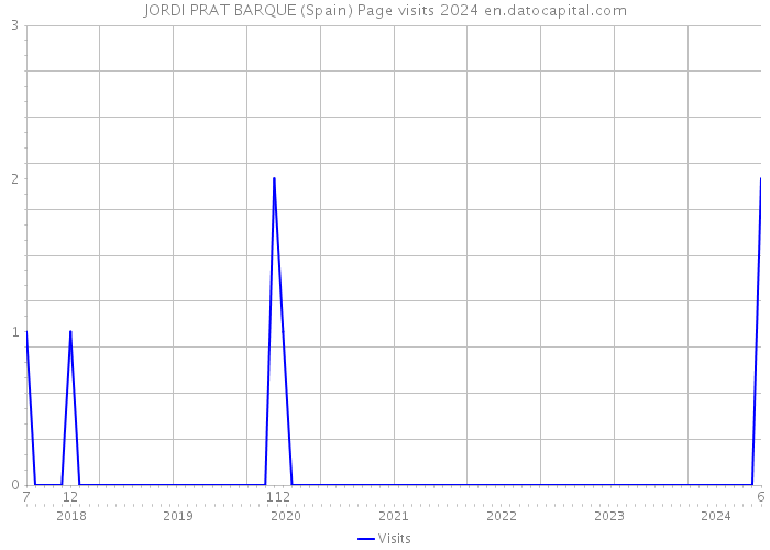 JORDI PRAT BARQUE (Spain) Page visits 2024 