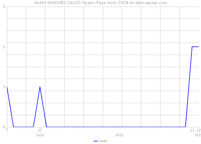 ALAIN SANCHEZ CALVO (Spain) Page visits 2024 