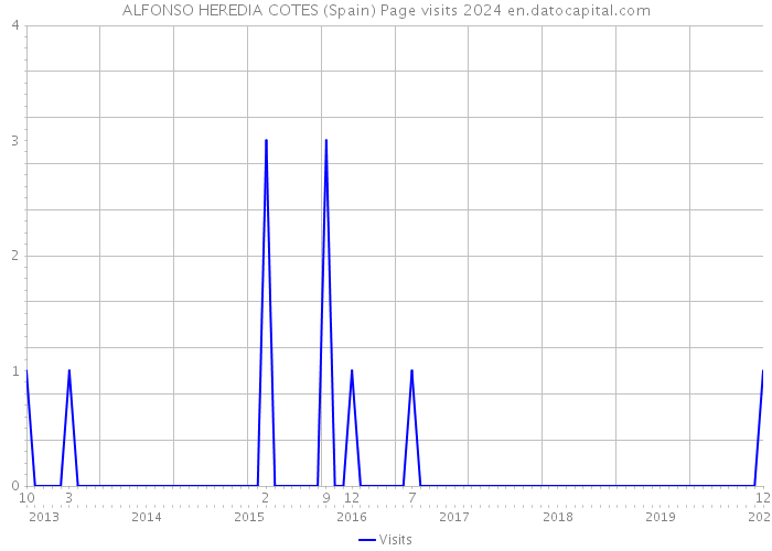 ALFONSO HEREDIA COTES (Spain) Page visits 2024 