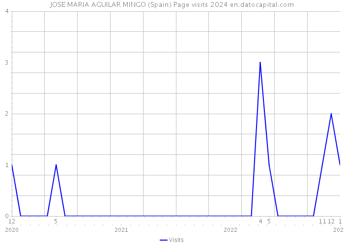 JOSE MARIA AGUILAR MINGO (Spain) Page visits 2024 
