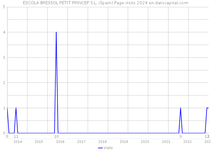 ESCOLA BRESSOL PETIT PRINCEP S.L. (Spain) Page visits 2024 